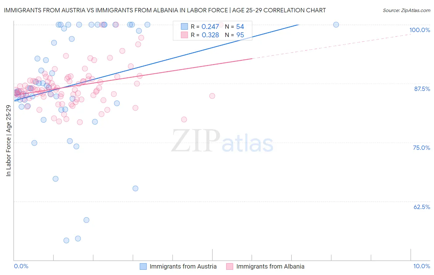 Immigrants from Austria vs Immigrants from Albania In Labor Force | Age 25-29