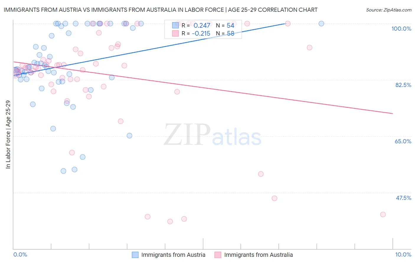 Immigrants from Austria vs Immigrants from Australia In Labor Force | Age 25-29