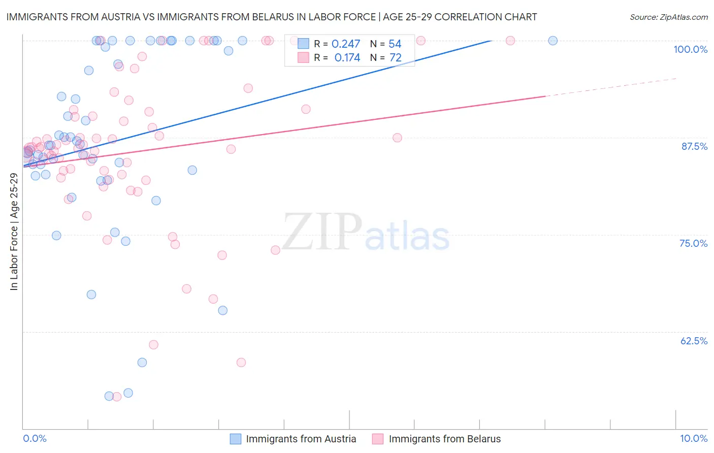 Immigrants from Austria vs Immigrants from Belarus In Labor Force | Age 25-29