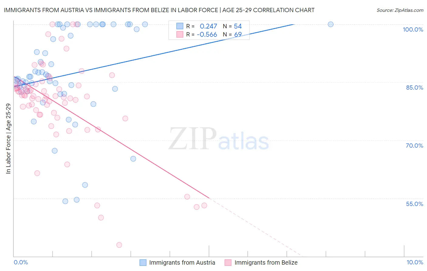 Immigrants from Austria vs Immigrants from Belize In Labor Force | Age 25-29