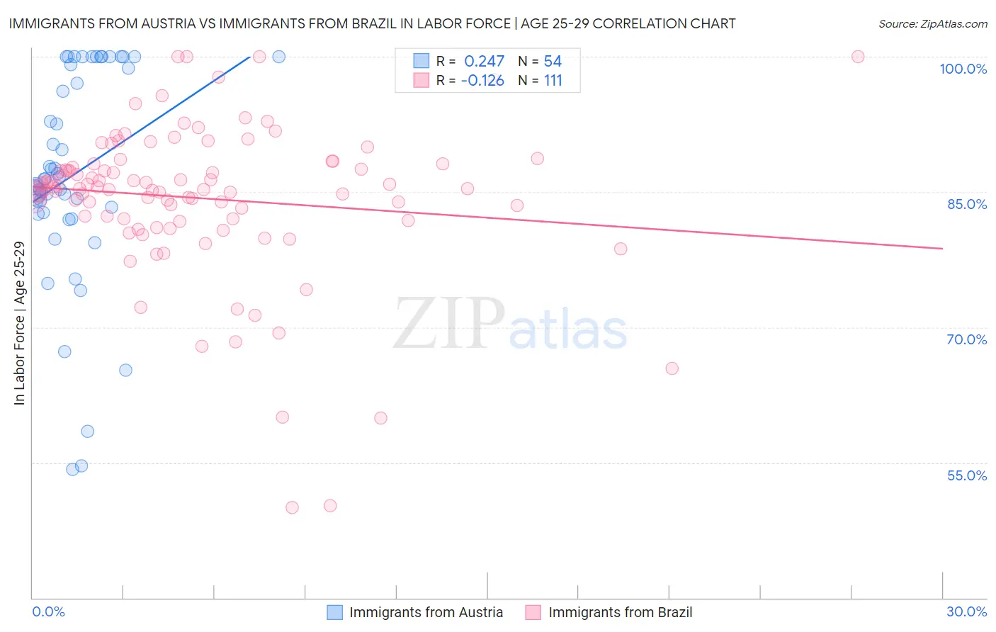 Immigrants from Austria vs Immigrants from Brazil In Labor Force | Age 25-29