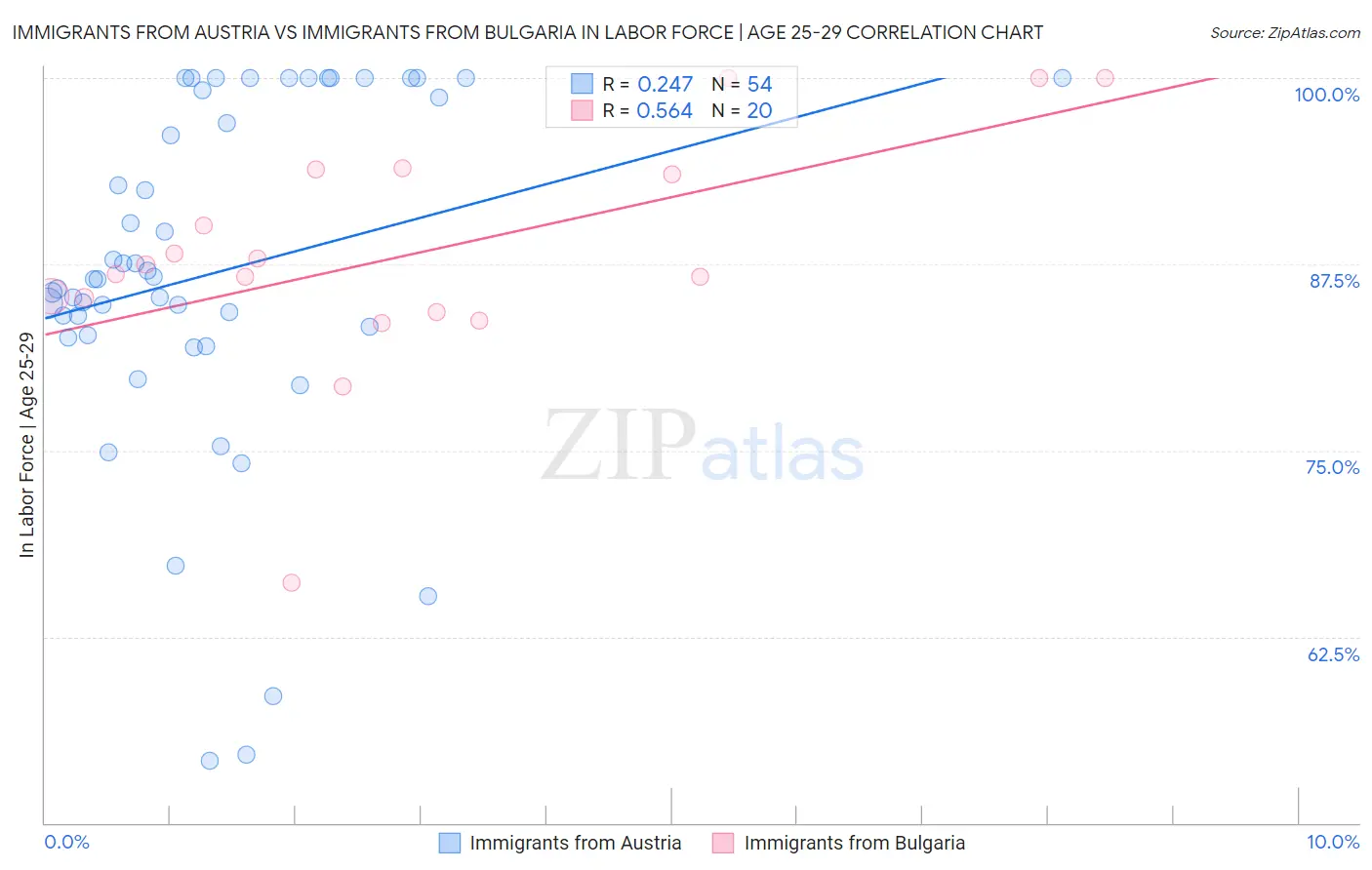 Immigrants from Austria vs Immigrants from Bulgaria In Labor Force | Age 25-29