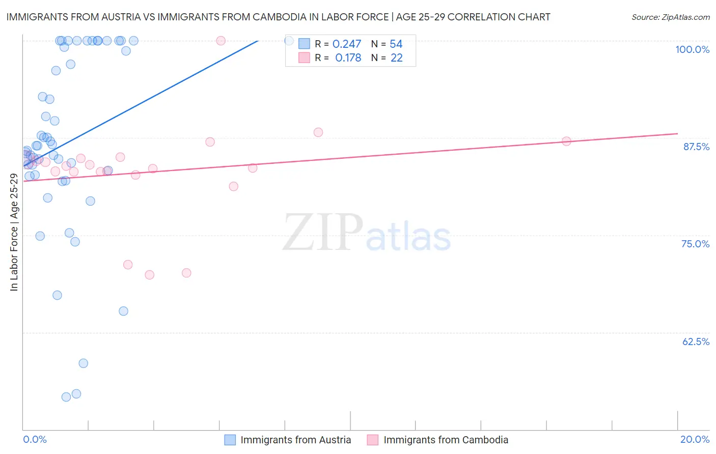 Immigrants from Austria vs Immigrants from Cambodia In Labor Force | Age 25-29