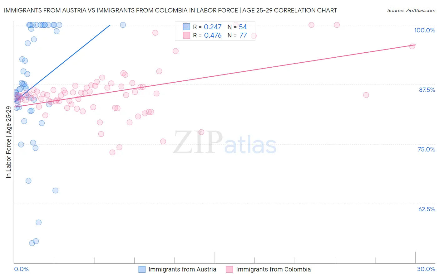 Immigrants from Austria vs Immigrants from Colombia In Labor Force | Age 25-29