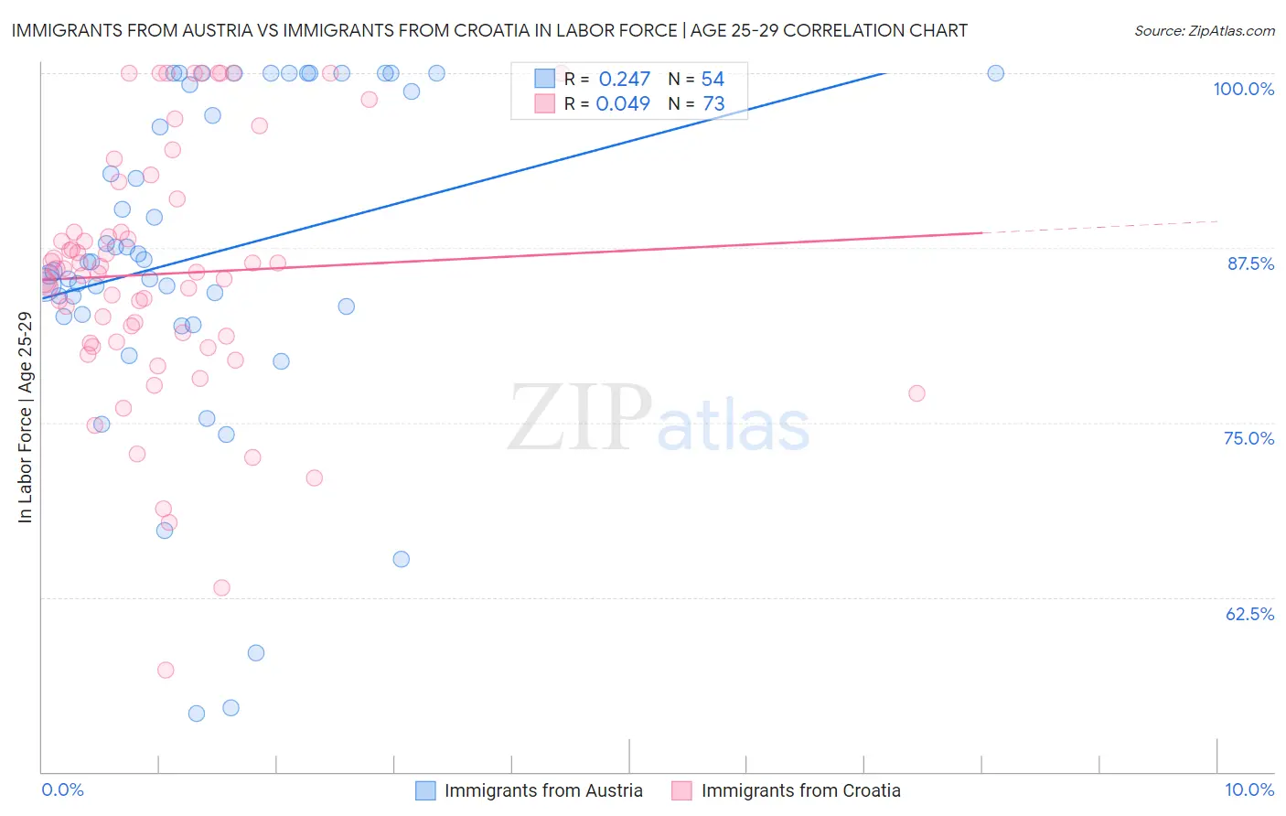 Immigrants from Austria vs Immigrants from Croatia In Labor Force | Age 25-29
