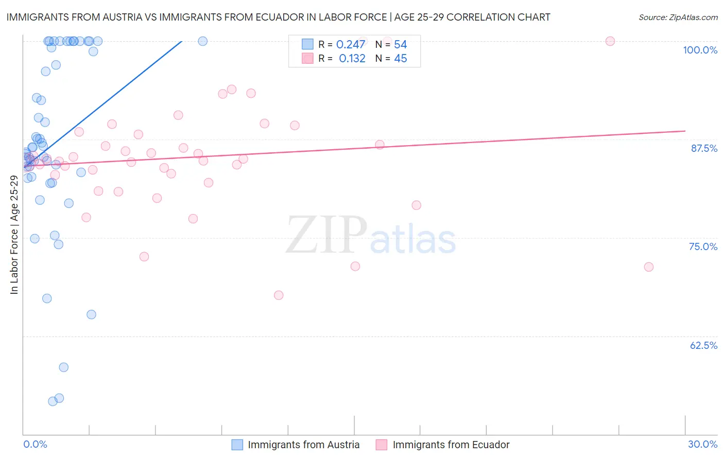 Immigrants from Austria vs Immigrants from Ecuador In Labor Force | Age 25-29