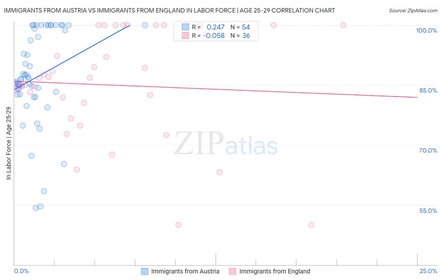 Immigrants from Austria vs Immigrants from England In Labor Force | Age 25-29