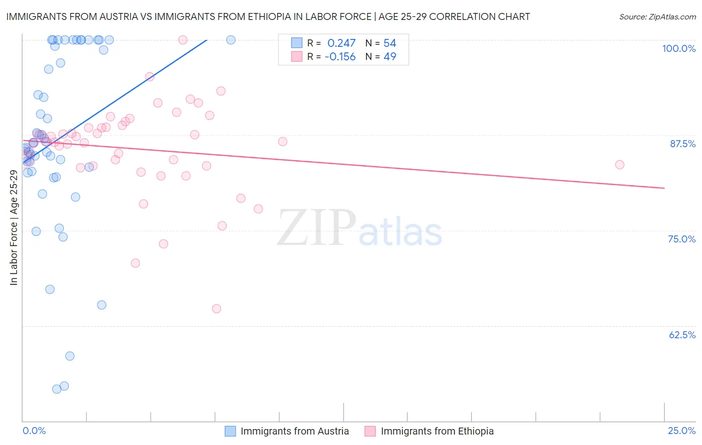 Immigrants from Austria vs Immigrants from Ethiopia In Labor Force | Age 25-29