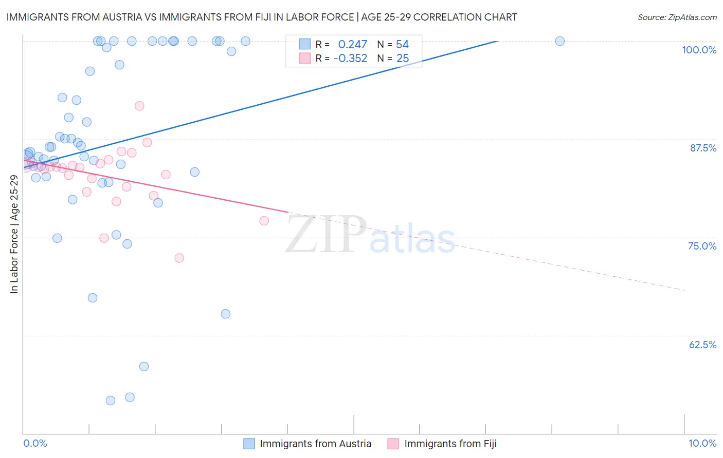 Immigrants from Austria vs Immigrants from Fiji In Labor Force | Age 25-29