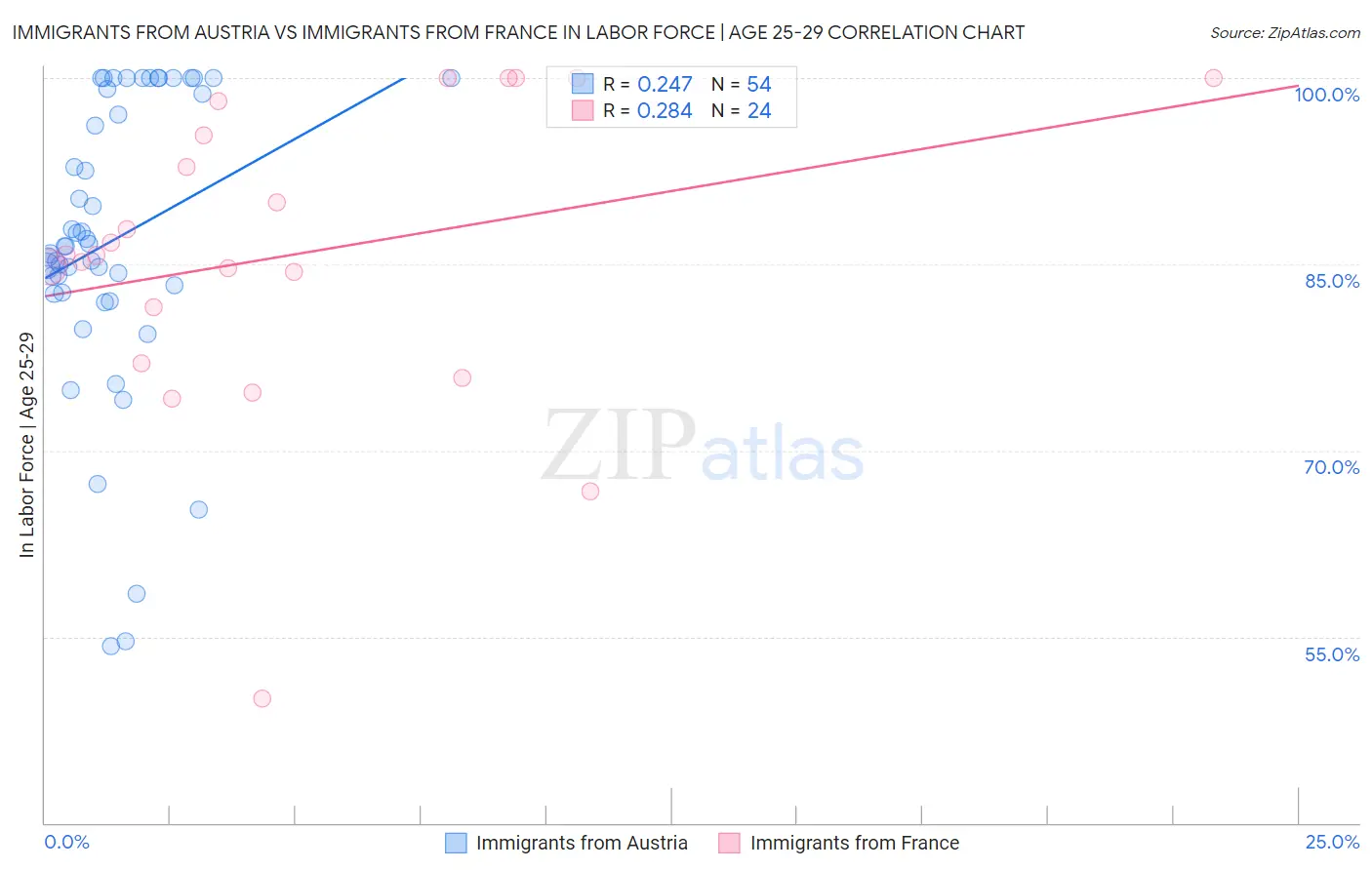 Immigrants from Austria vs Immigrants from France In Labor Force | Age 25-29