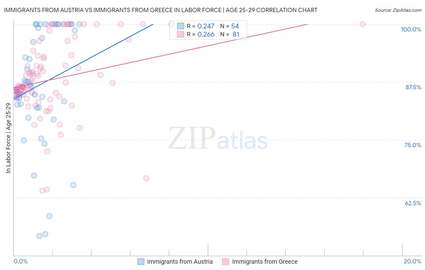 Immigrants from Austria vs Immigrants from Greece In Labor Force | Age 25-29