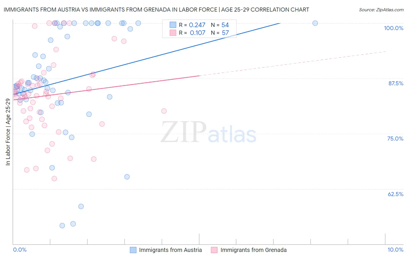 Immigrants from Austria vs Immigrants from Grenada In Labor Force | Age 25-29