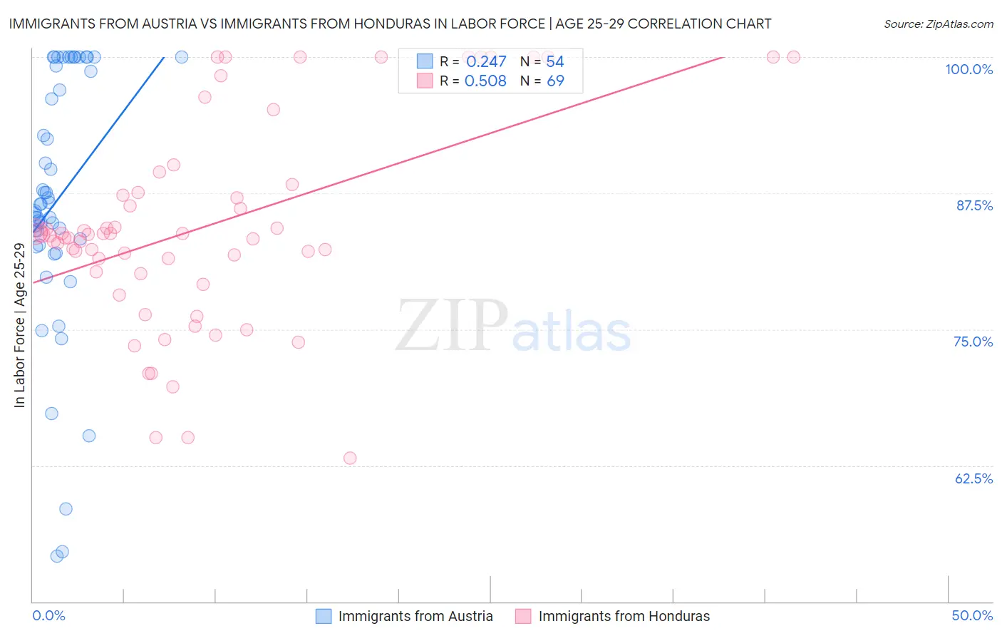 Immigrants from Austria vs Immigrants from Honduras In Labor Force | Age 25-29