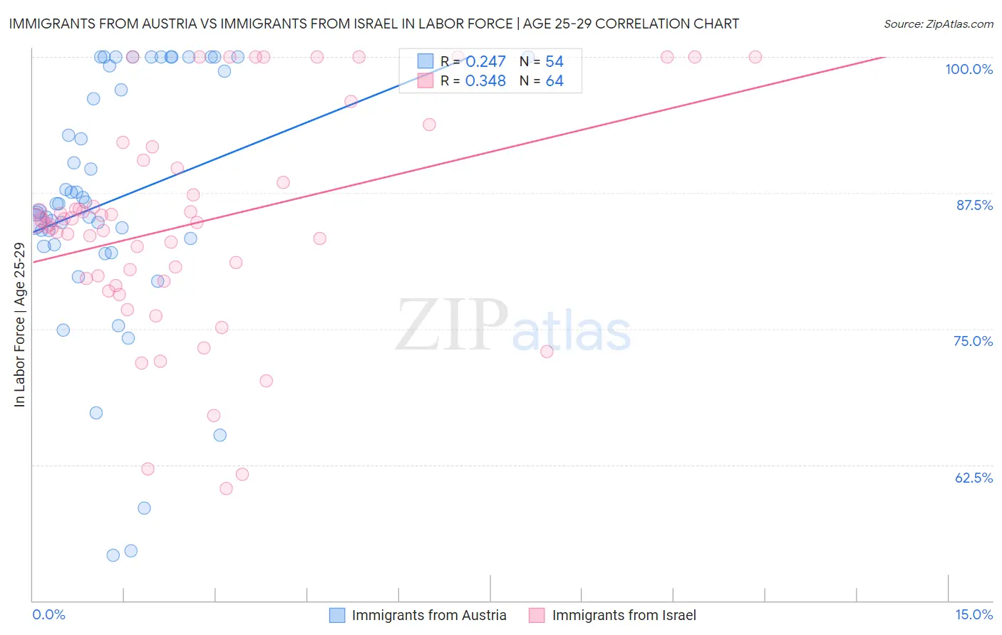 Immigrants from Austria vs Immigrants from Israel In Labor Force | Age 25-29