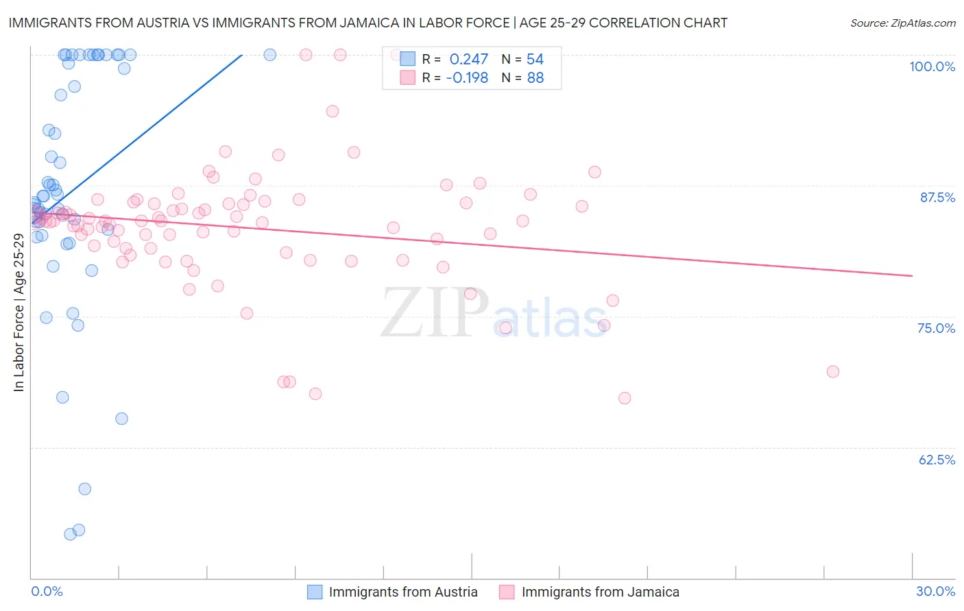 Immigrants from Austria vs Immigrants from Jamaica In Labor Force | Age 25-29