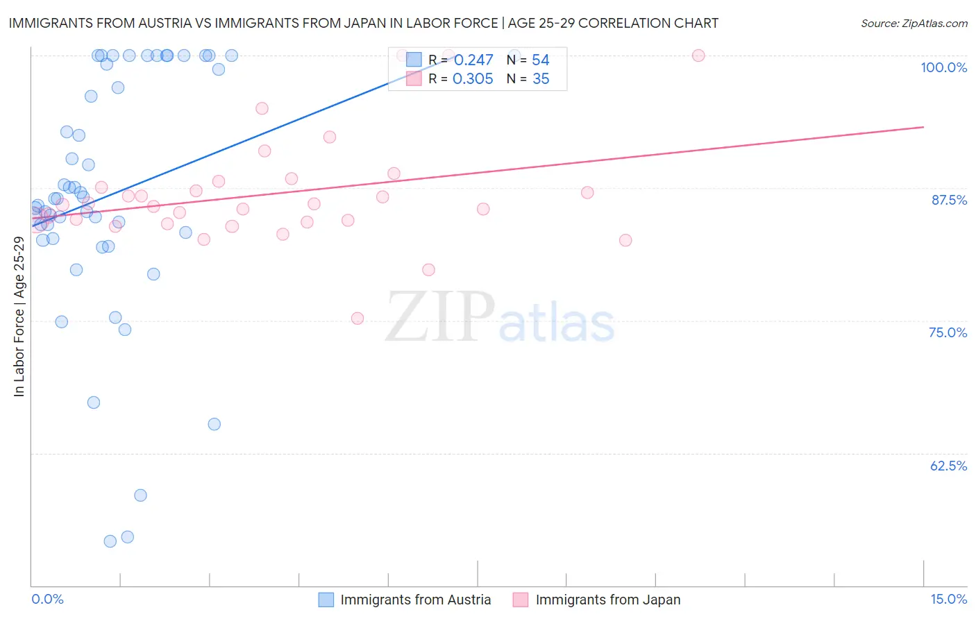 Immigrants from Austria vs Immigrants from Japan In Labor Force | Age 25-29