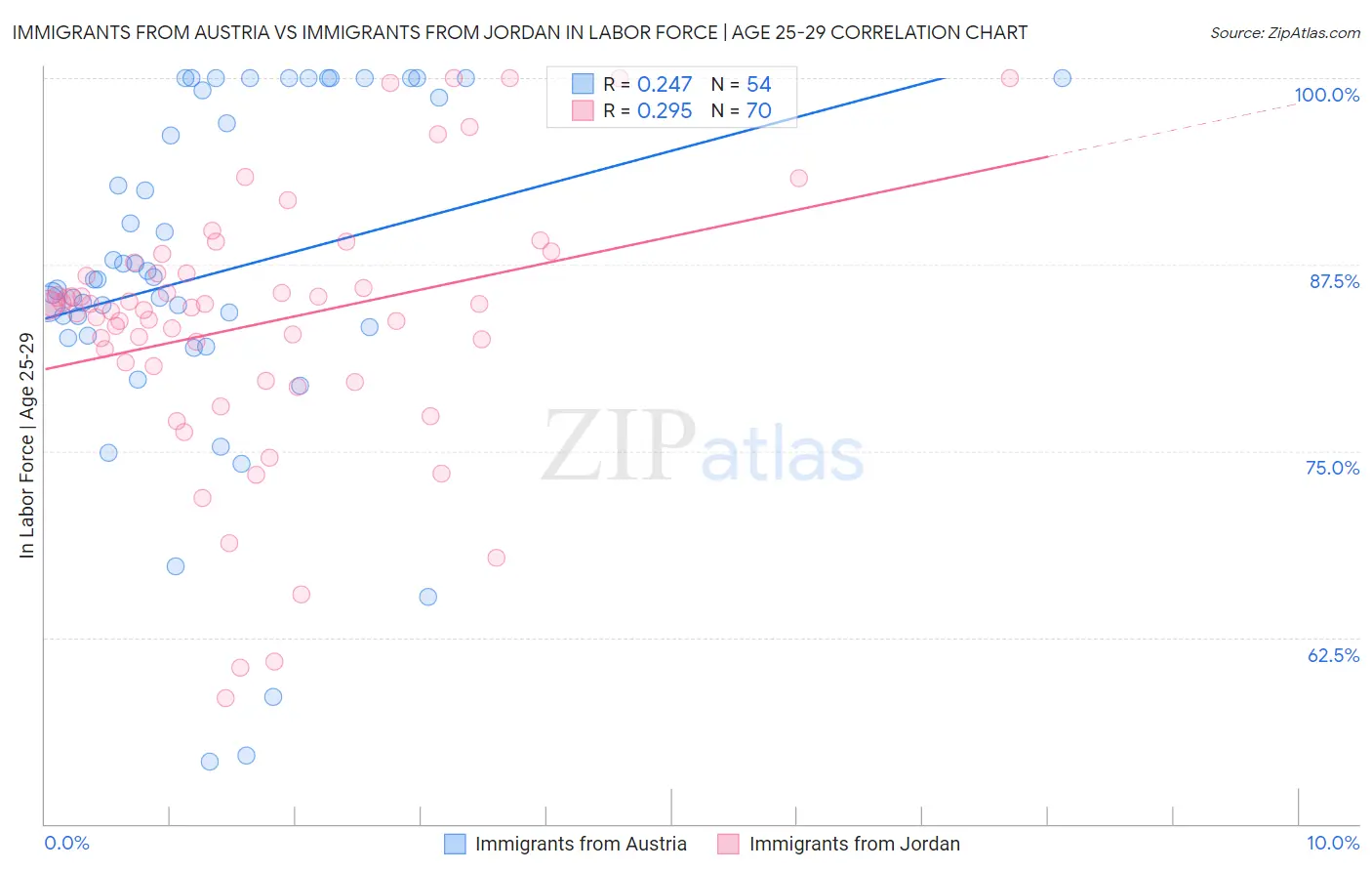 Immigrants from Austria vs Immigrants from Jordan In Labor Force | Age 25-29