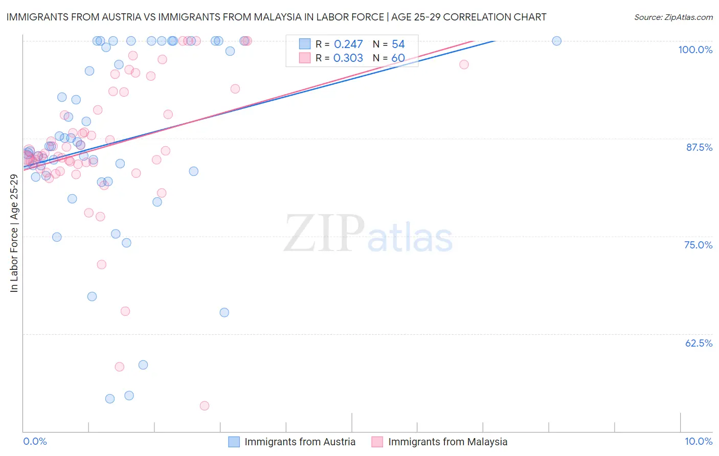 Immigrants from Austria vs Immigrants from Malaysia In Labor Force | Age 25-29