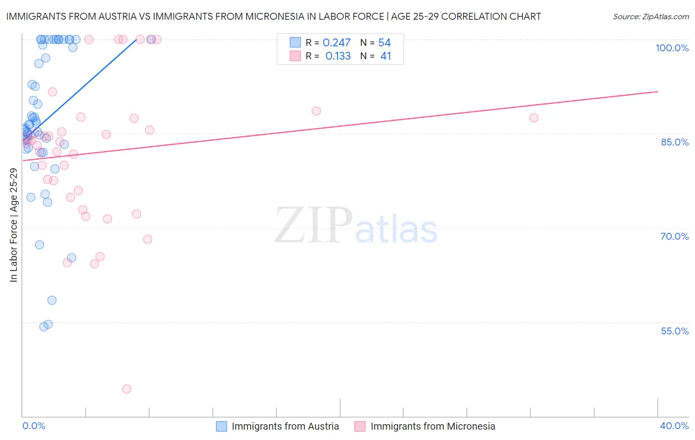 Immigrants from Austria vs Immigrants from Micronesia In Labor Force | Age 25-29