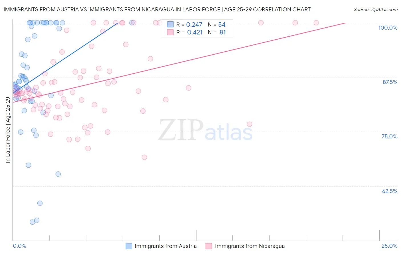 Immigrants from Austria vs Immigrants from Nicaragua In Labor Force | Age 25-29