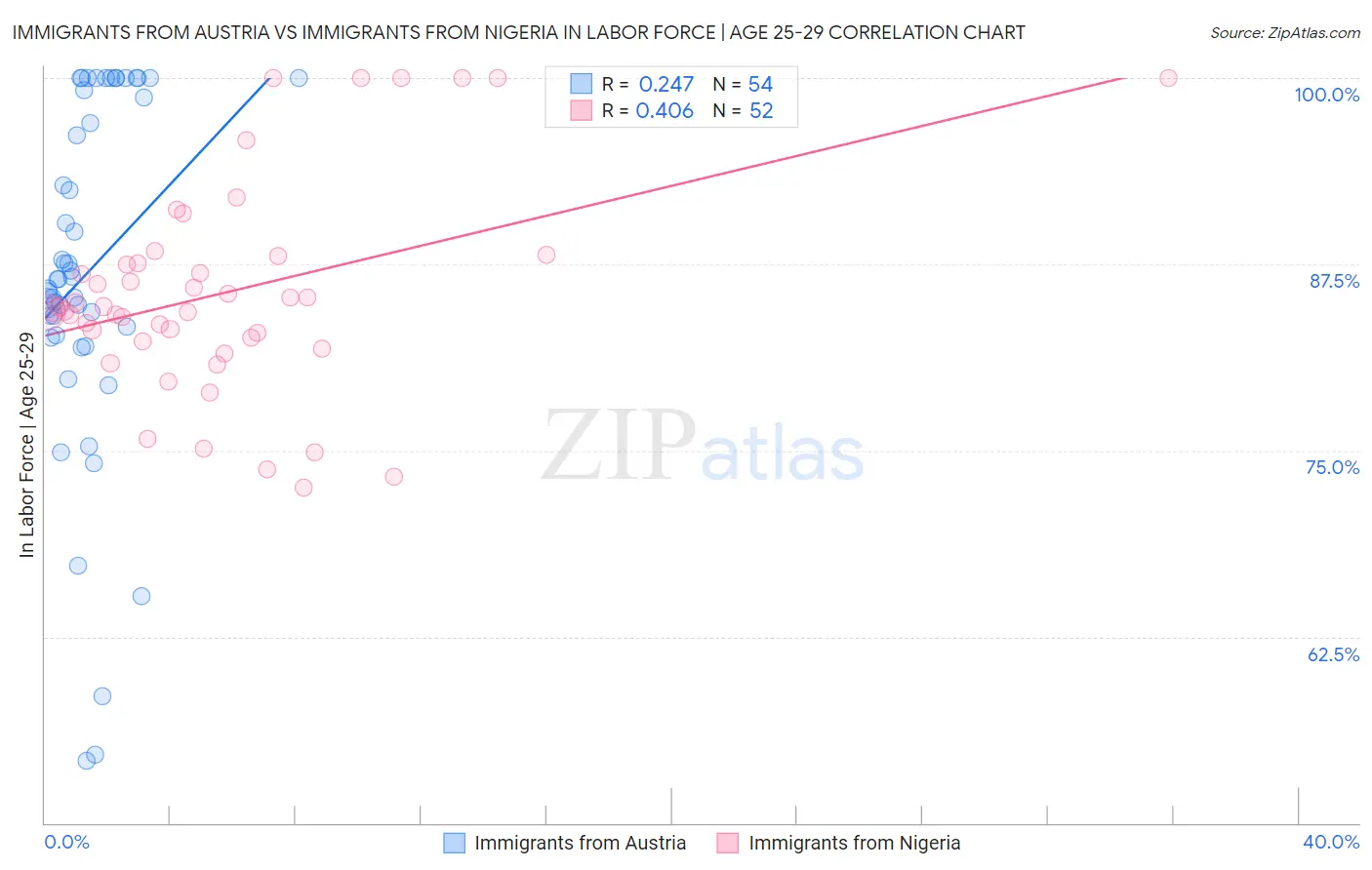 Immigrants from Austria vs Immigrants from Nigeria In Labor Force | Age 25-29