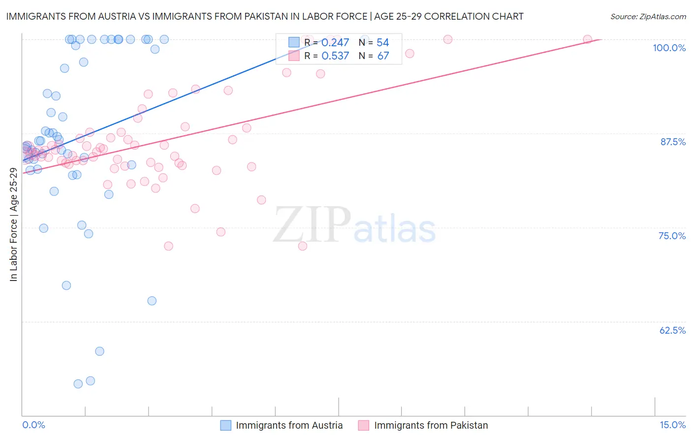 Immigrants from Austria vs Immigrants from Pakistan In Labor Force | Age 25-29
