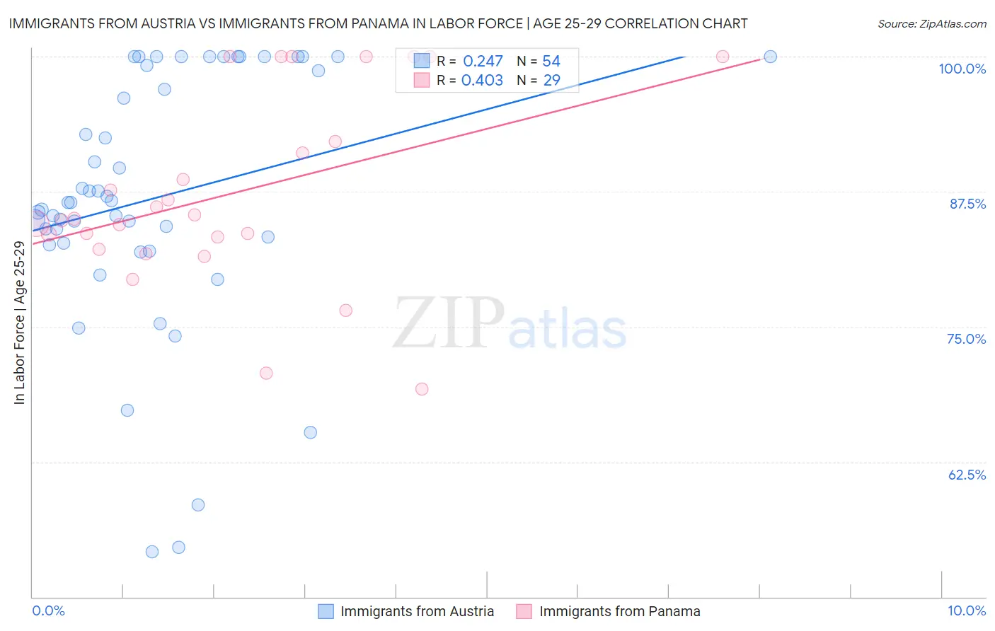 Immigrants from Austria vs Immigrants from Panama In Labor Force | Age 25-29