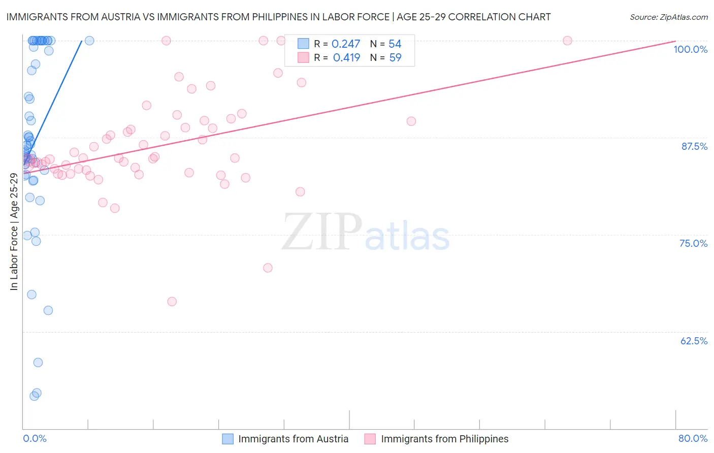 Immigrants from Austria vs Immigrants from Philippines In Labor Force | Age 25-29