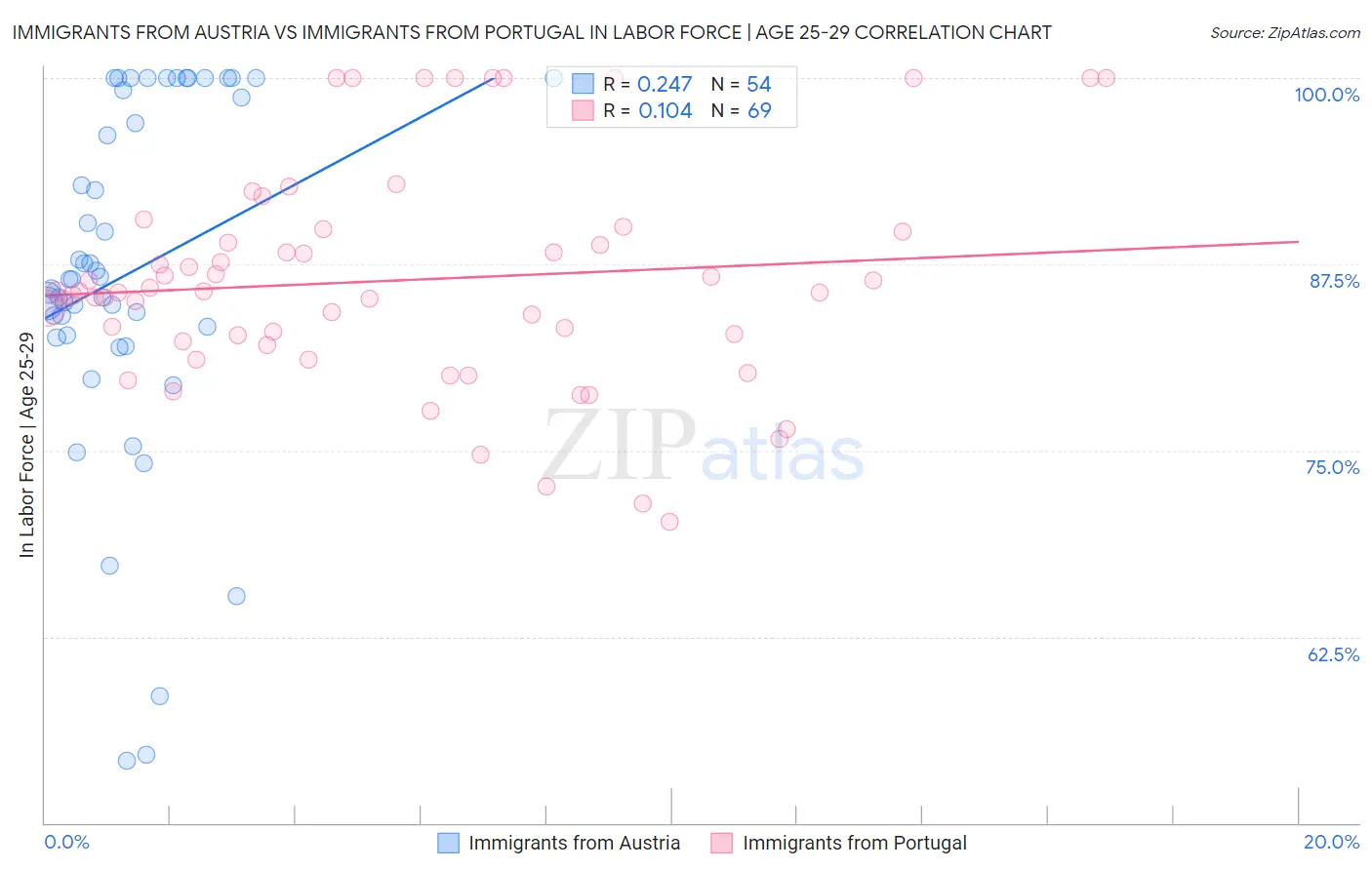 Immigrants from Austria vs Immigrants from Portugal In Labor Force | Age 25-29