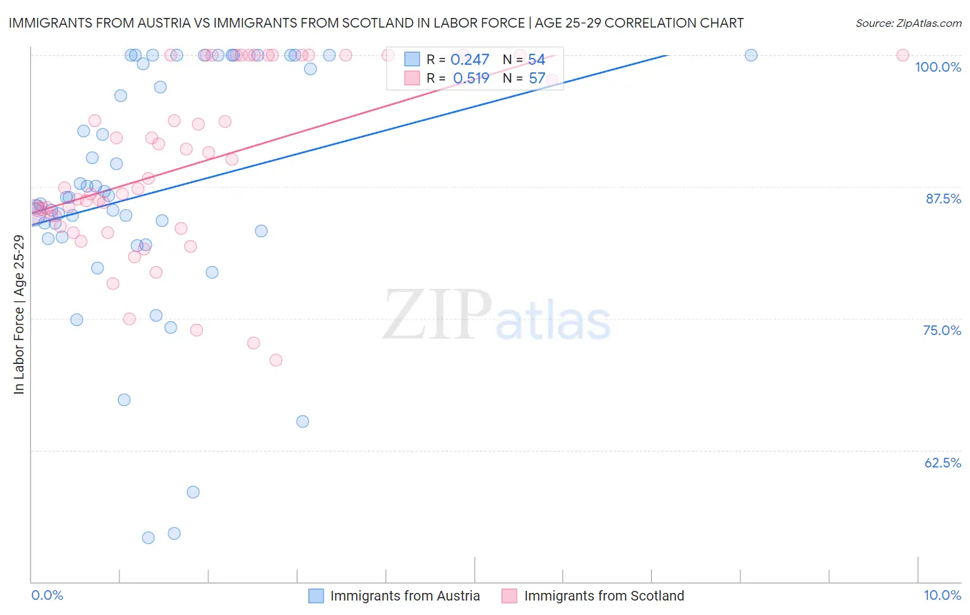 Immigrants from Austria vs Immigrants from Scotland In Labor Force | Age 25-29
