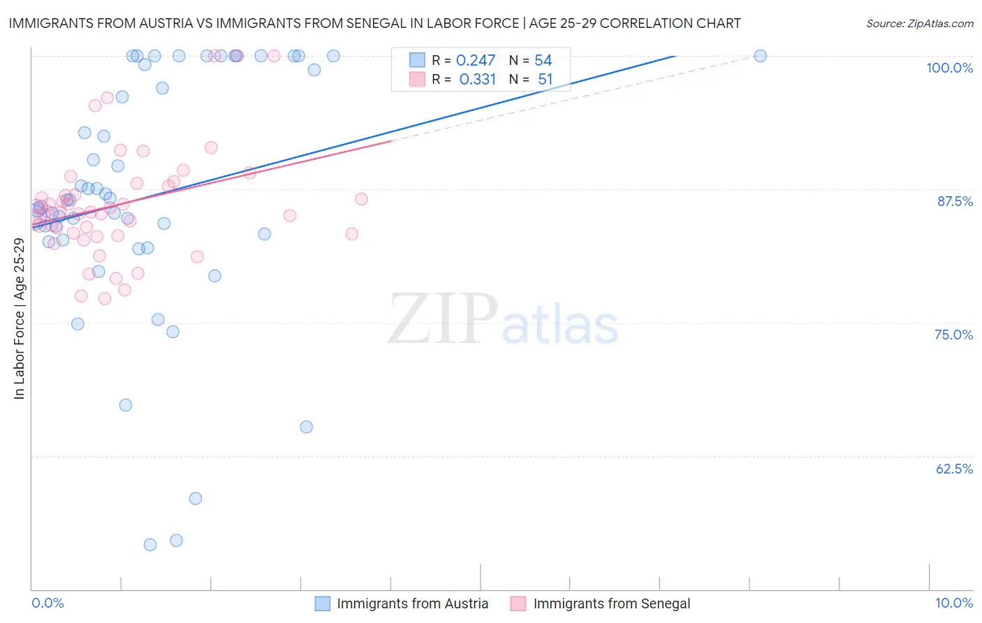 Immigrants from Austria vs Immigrants from Senegal In Labor Force | Age 25-29