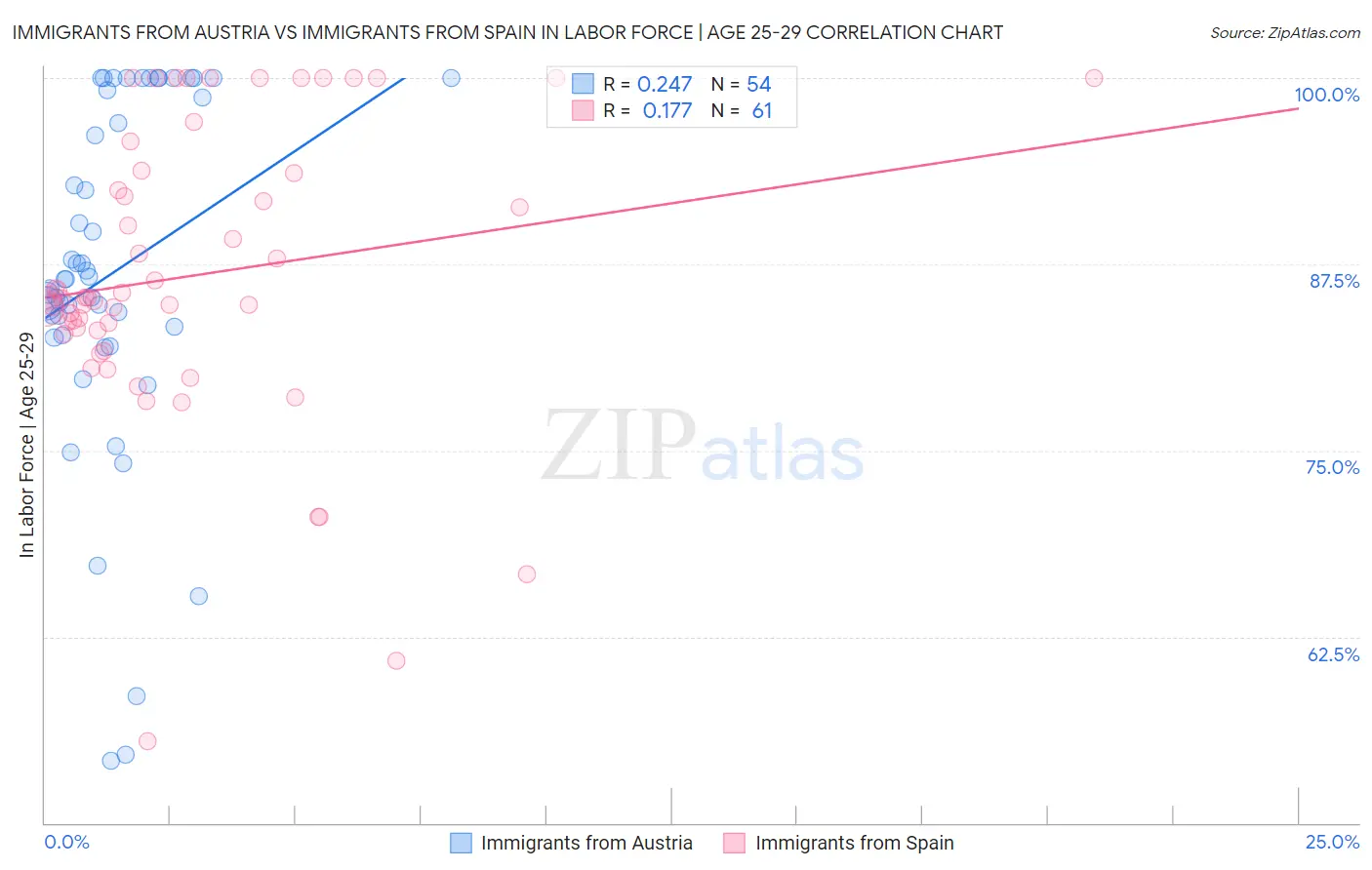 Immigrants from Austria vs Immigrants from Spain In Labor Force | Age 25-29