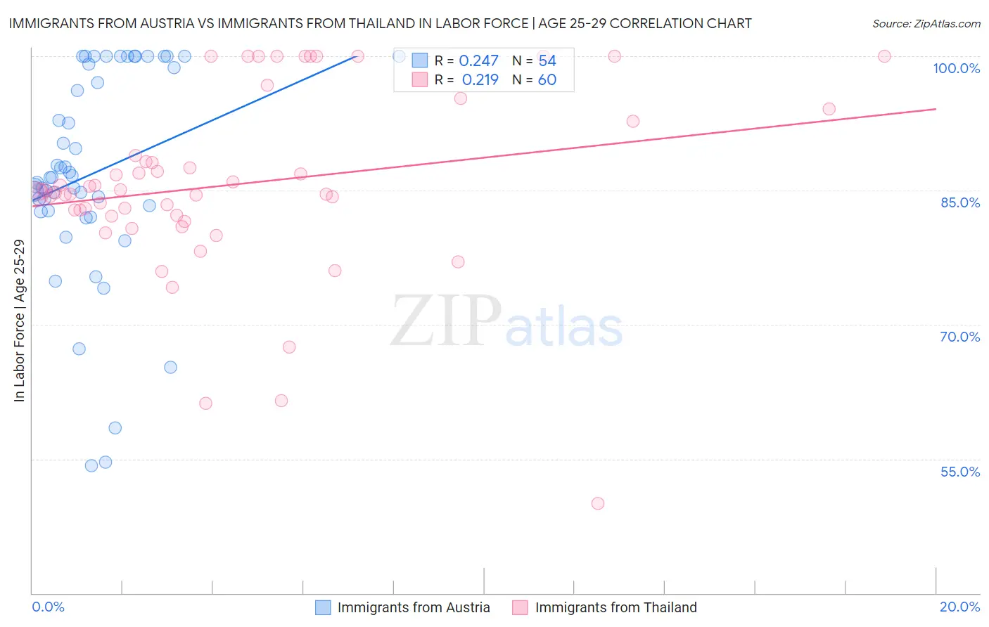 Immigrants from Austria vs Immigrants from Thailand In Labor Force | Age 25-29