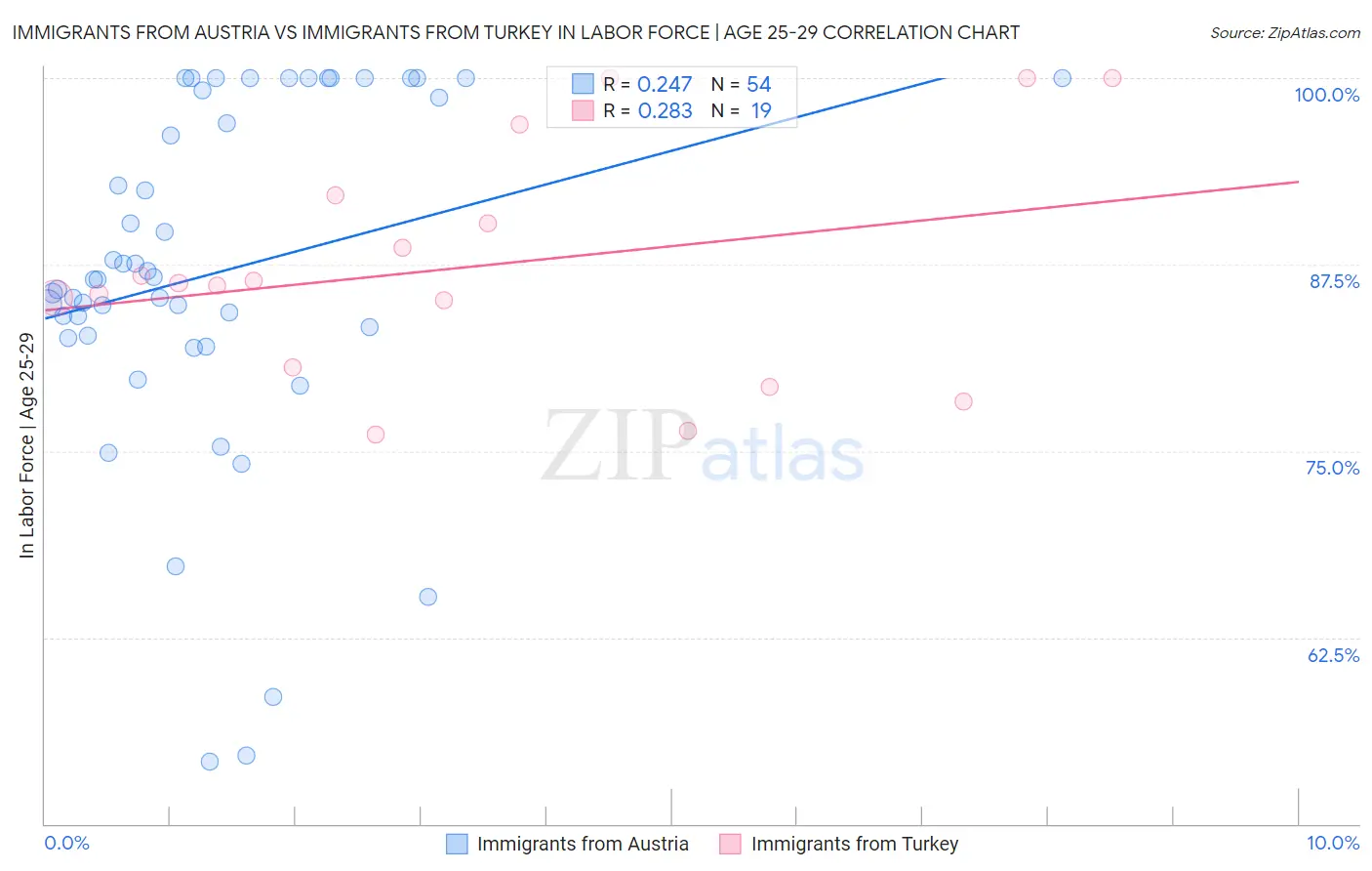 Immigrants from Austria vs Immigrants from Turkey In Labor Force | Age 25-29