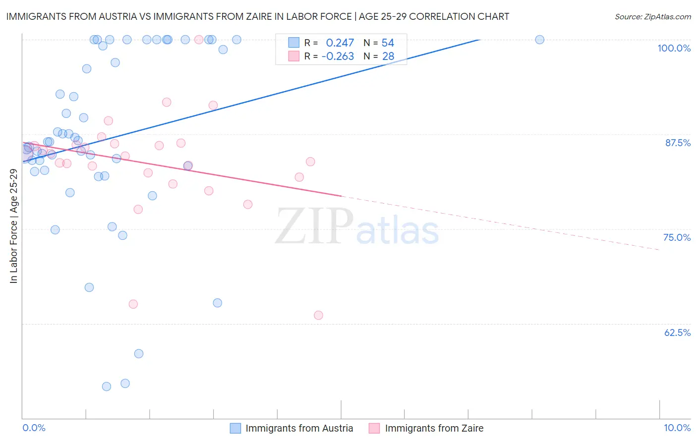 Immigrants from Austria vs Immigrants from Zaire In Labor Force | Age 25-29