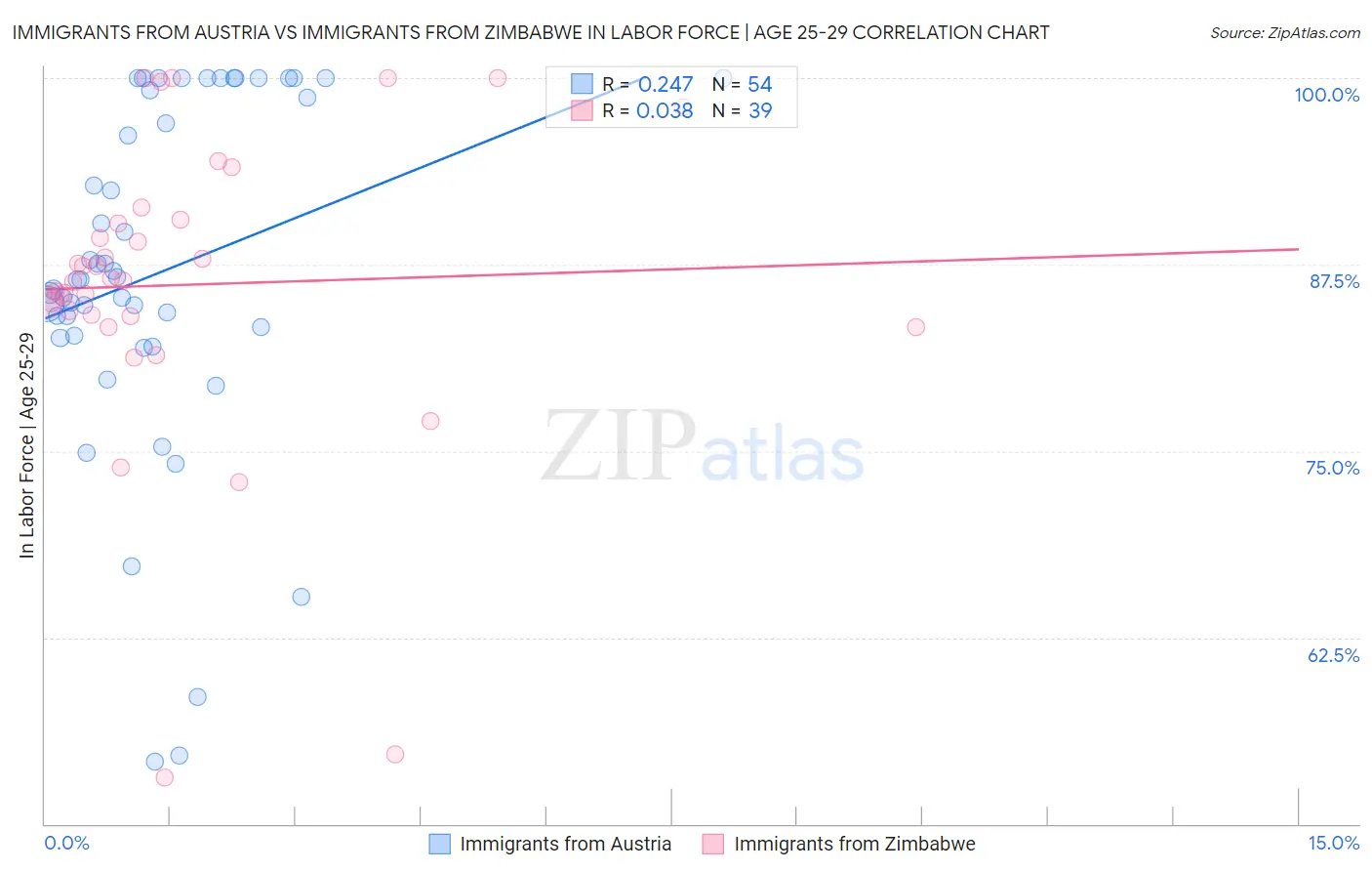 Immigrants from Austria vs Immigrants from Zimbabwe In Labor Force | Age 25-29
