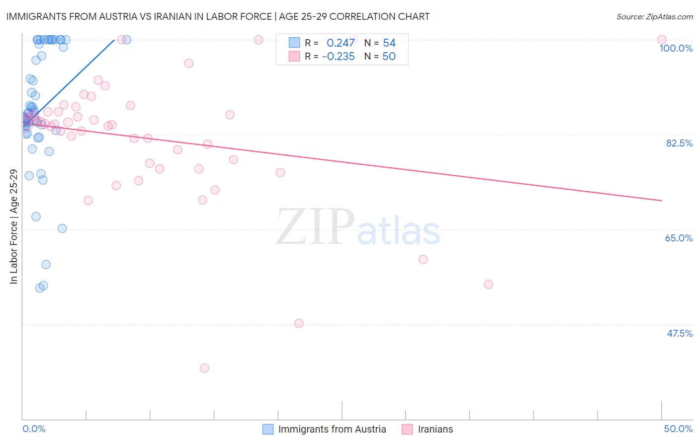 Immigrants from Austria vs Iranian In Labor Force | Age 25-29