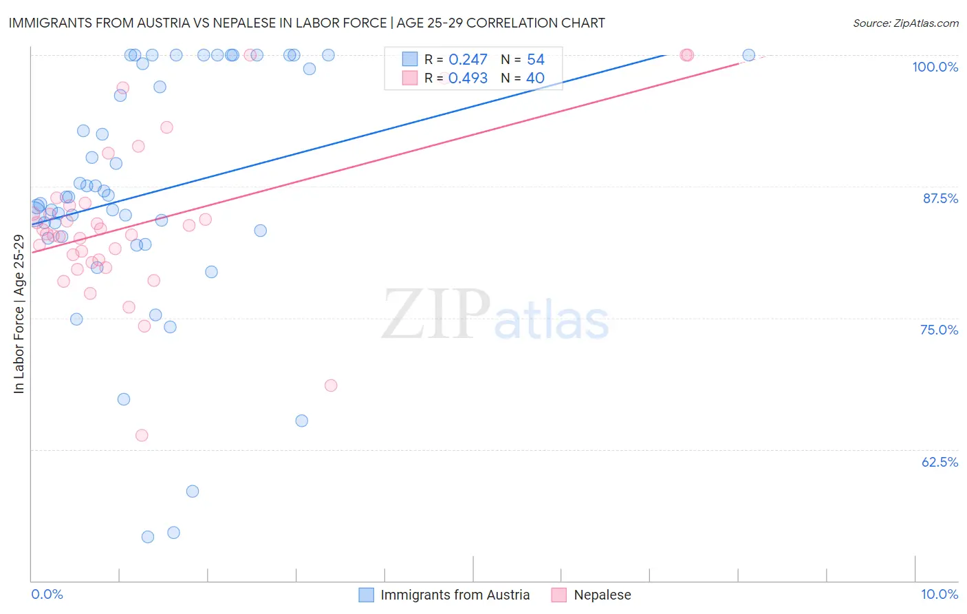 Immigrants from Austria vs Nepalese In Labor Force | Age 25-29