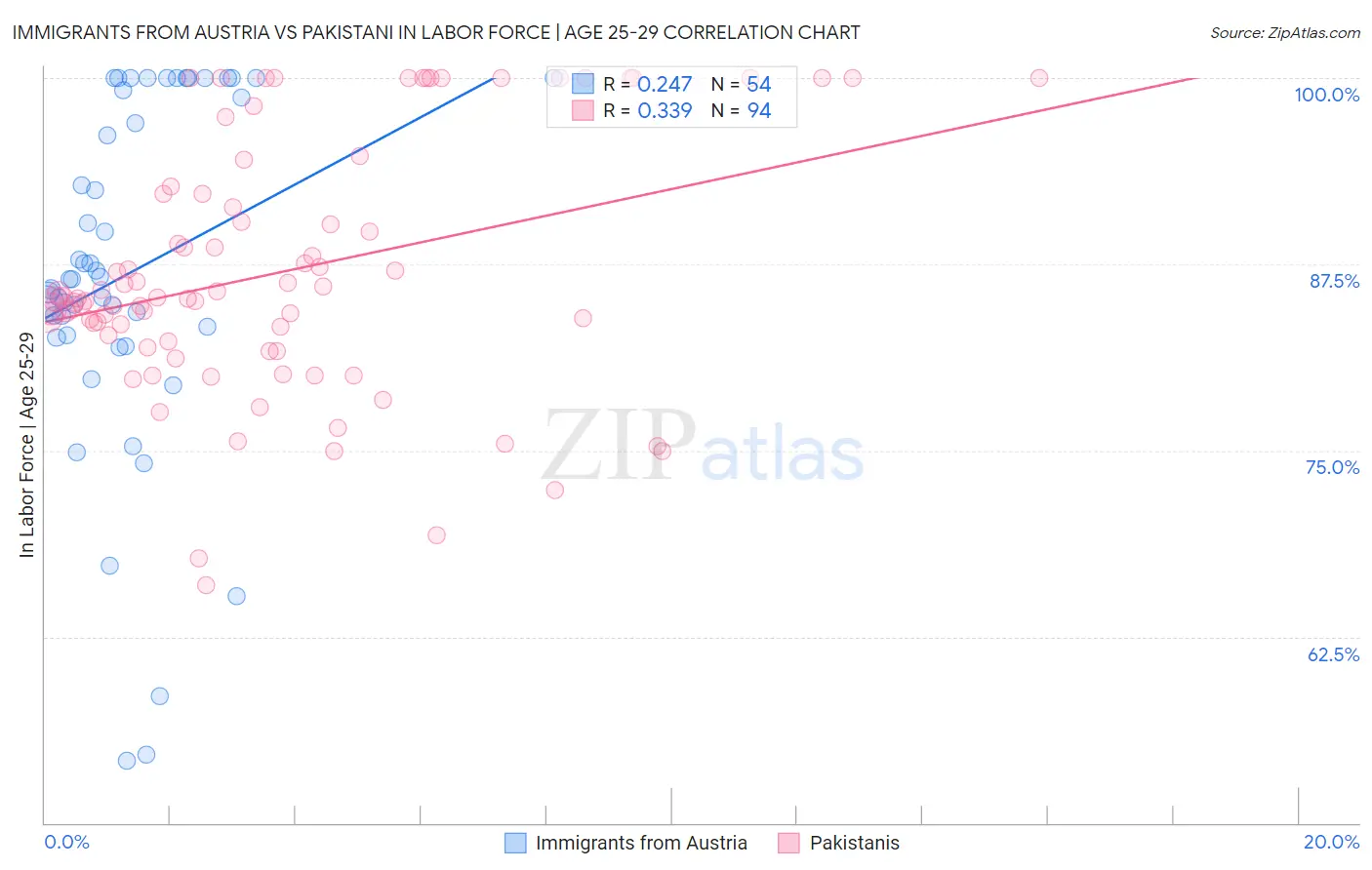 Immigrants from Austria vs Pakistani In Labor Force | Age 25-29
