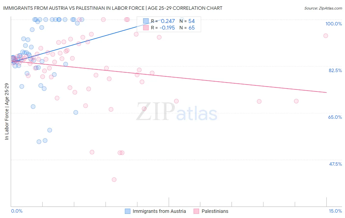 Immigrants from Austria vs Palestinian In Labor Force | Age 25-29