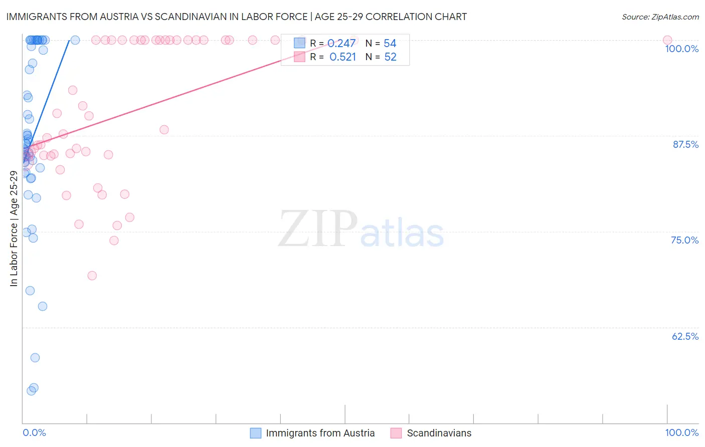 Immigrants from Austria vs Scandinavian In Labor Force | Age 25-29