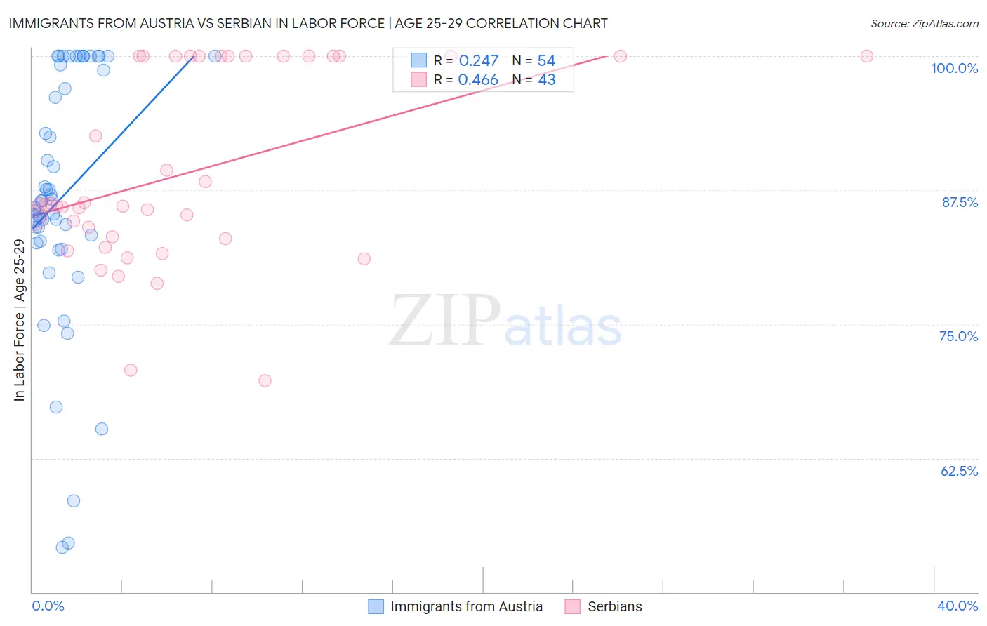 Immigrants from Austria vs Serbian In Labor Force | Age 25-29