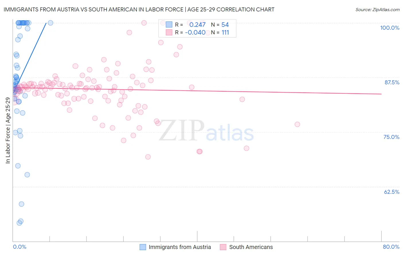 Immigrants from Austria vs South American In Labor Force | Age 25-29