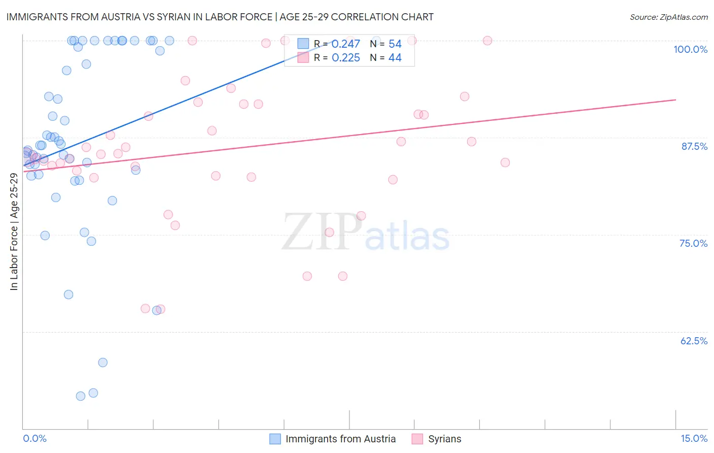 Immigrants from Austria vs Syrian In Labor Force | Age 25-29