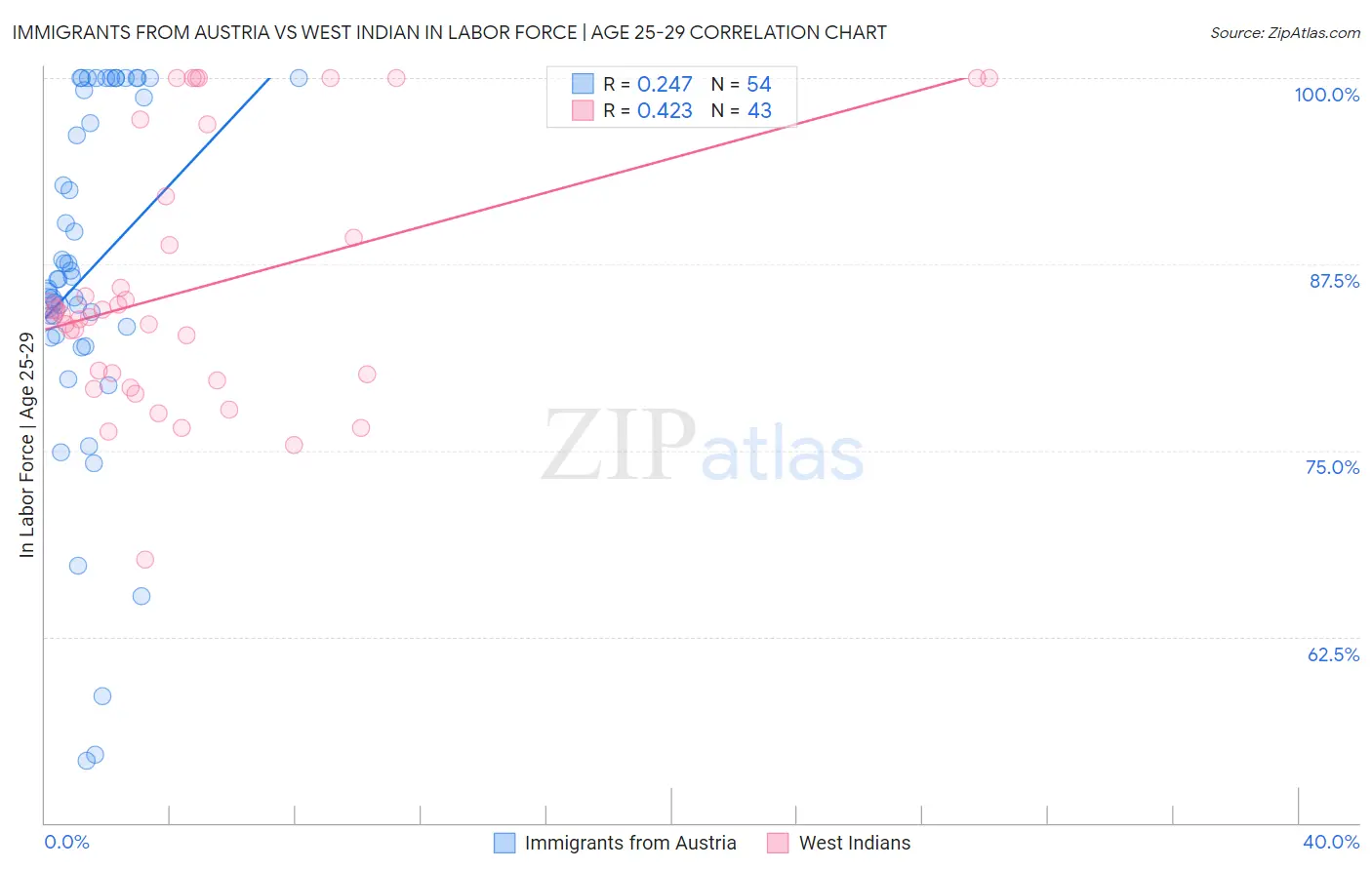 Immigrants from Austria vs West Indian In Labor Force | Age 25-29