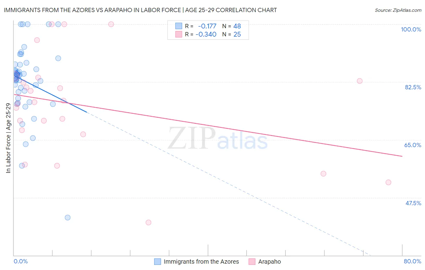 Immigrants from the Azores vs Arapaho In Labor Force | Age 25-29