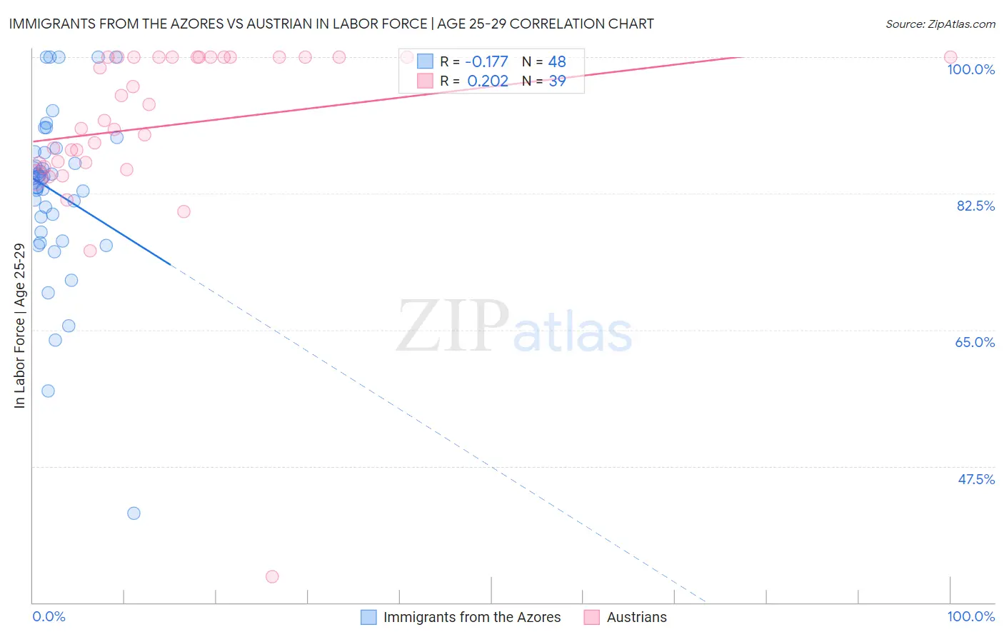 Immigrants from the Azores vs Austrian In Labor Force | Age 25-29