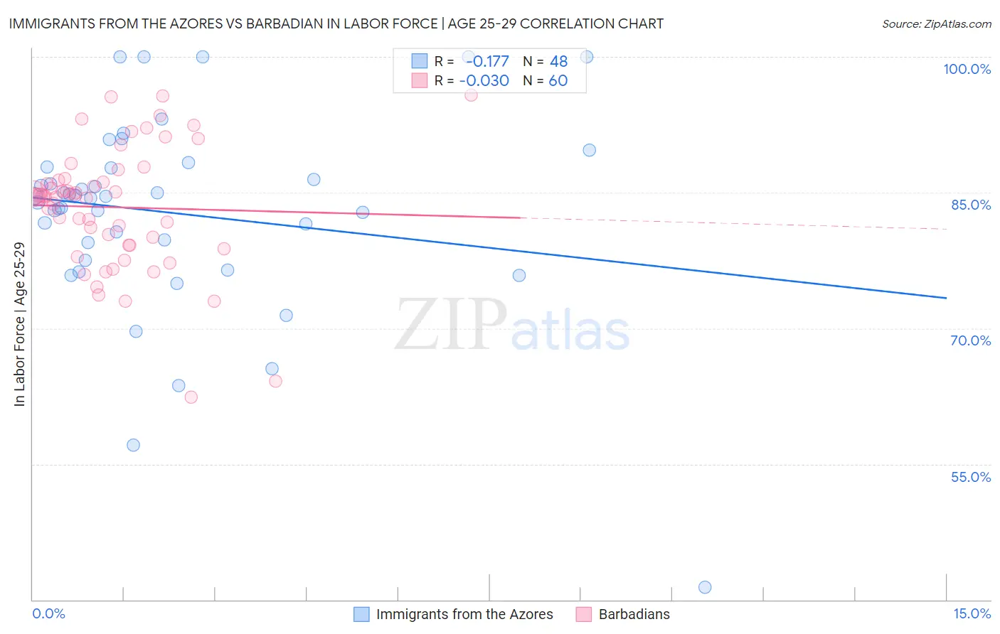 Immigrants from the Azores vs Barbadian In Labor Force | Age 25-29