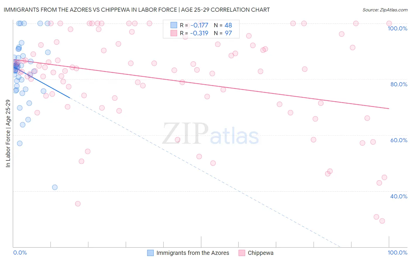 Immigrants from the Azores vs Chippewa In Labor Force | Age 25-29