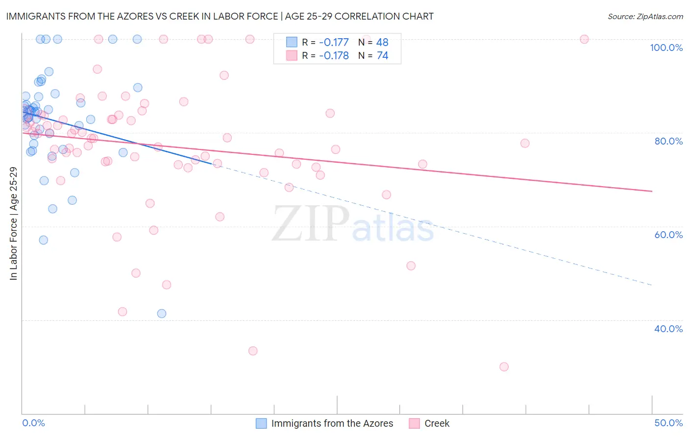 Immigrants from the Azores vs Creek In Labor Force | Age 25-29